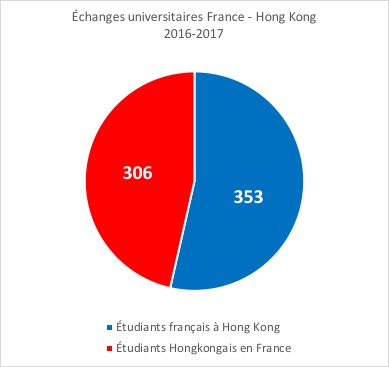 La mobilité étudiante entre la France et Hong Kong : Etat des lieux -  Ministère de l'Europe et des Affaires étrangères