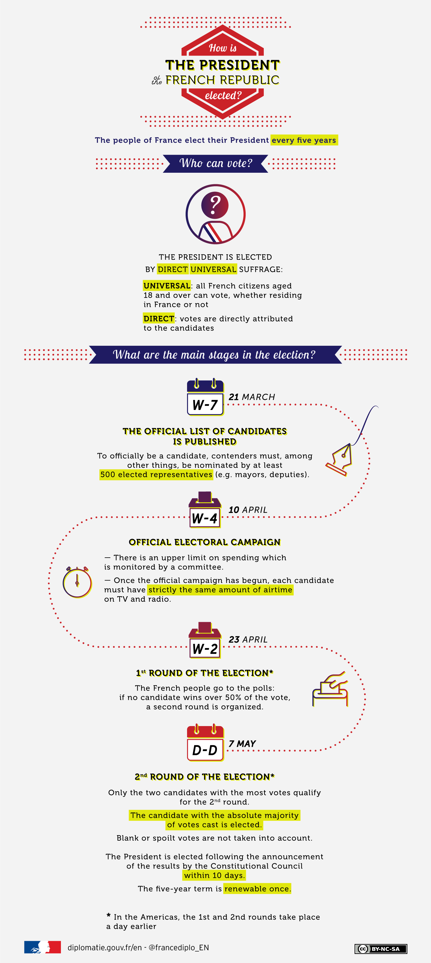 Infographic: How is the President of the French Republic elected? -  Ministry for Europe and Foreign Affairs