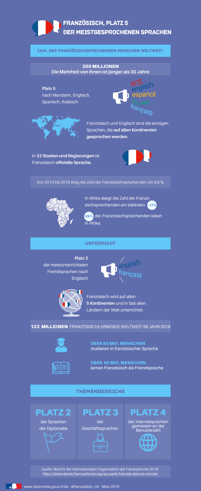 Infografik "Französisch, Plaz 5 der meistgesprochenen Sprachen" -  Ministerium für Europa und auswärtige Angelegenheiten