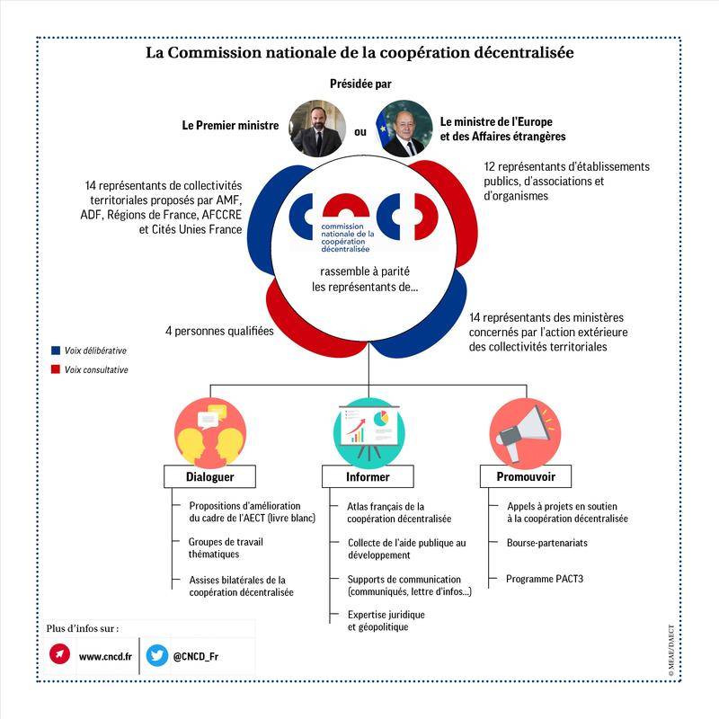 La Commission Nationale De La Coopération Décentralisée - 